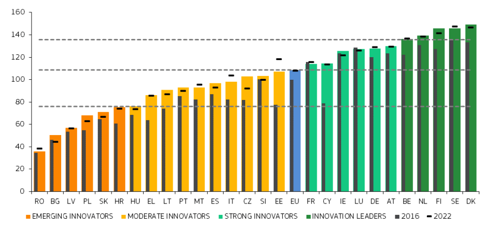 Performanțele sistemelor de inovare ale statelor membre ale UE   ​