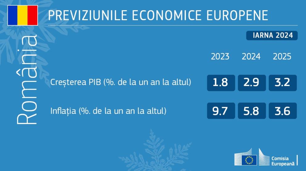Previziunile economice din iarna anului 2024