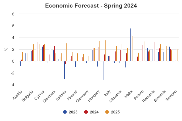 Previziunile economice primăvara 2024
